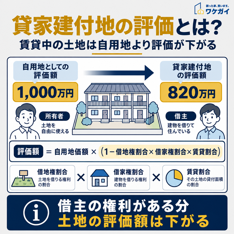 賃貸アパートのイラストと、自用地評価額1,000万円が貸家建付地として820万円になる計算例を示した図解