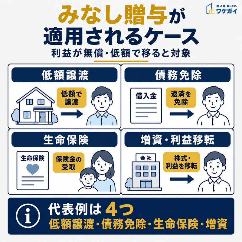みなし贈与が適用される代表例として、低額譲渡・債務免除・生命保険・増資による利益移転を示した図