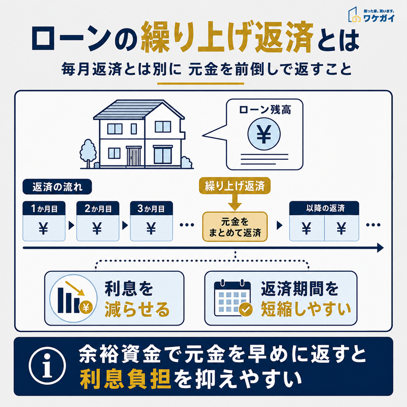ローンの繰り上げ返済で元金を前倒しして返済する仕組み