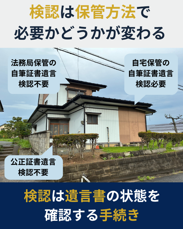 遺言書の検認が必要な保管方法を示した図解