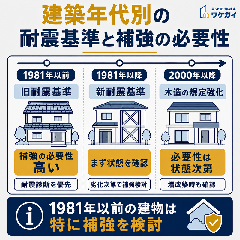 建築年代別の耐震基準と耐震補強の必要性を示した図