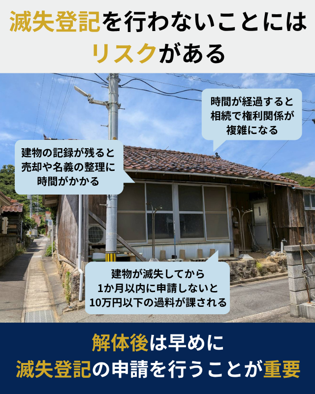 滅失登記を行わない場合の過料・売却や名義整理の遅れ・書類準備の複雑化を示した図解