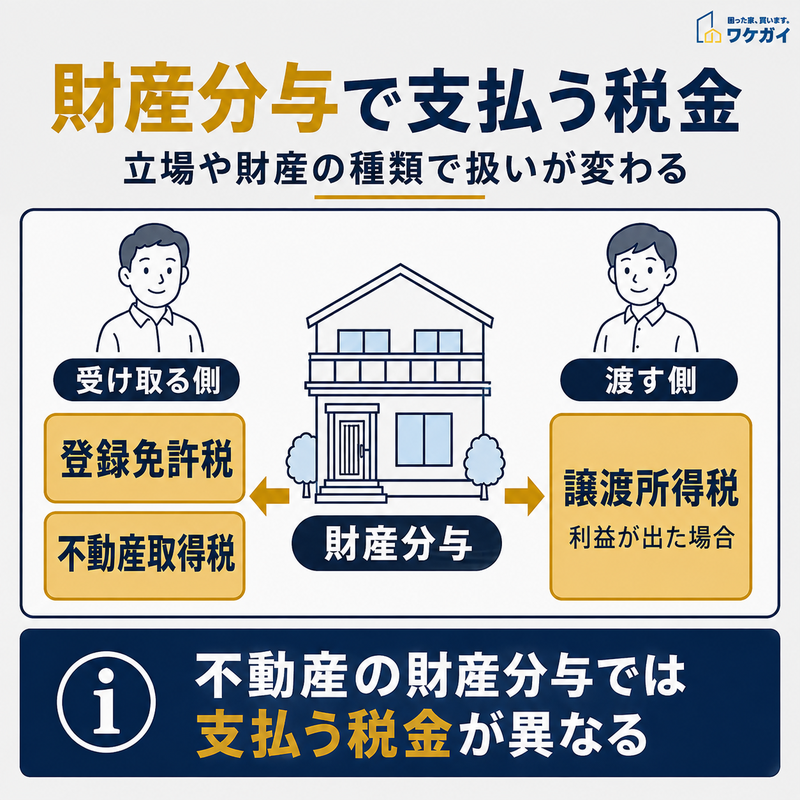 財産分与で不動産を受け取る側と渡す側にかかる税金を示した図