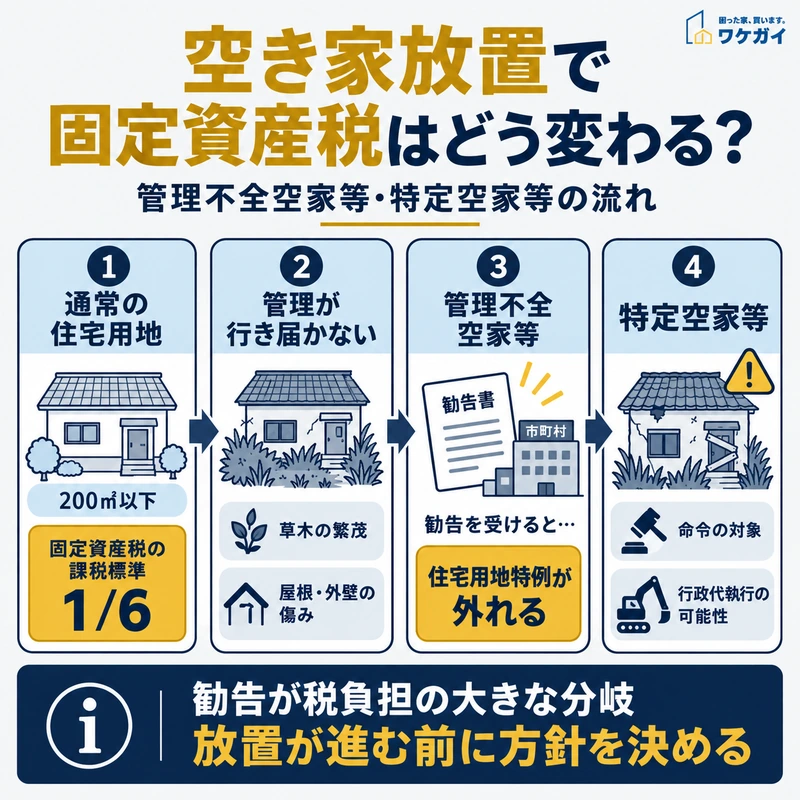 空き家の管理不足から管理不全空家等・特定空家等へ進み、住宅用地特例が外れる流れを示した図解