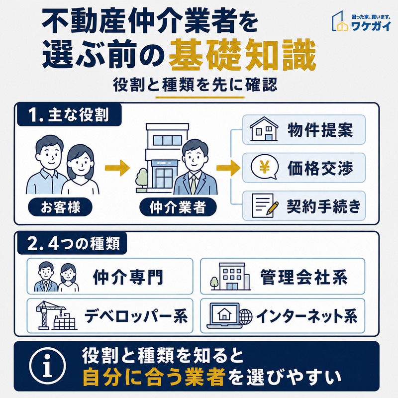不動産仲介業者の主な役割と4つの種類を示した図解