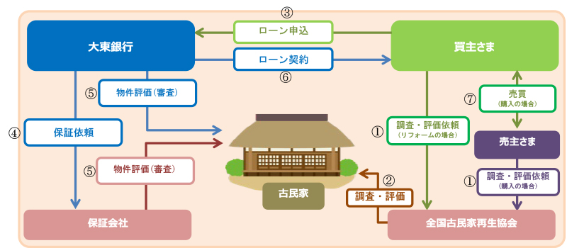 大東銀行・住宅ローン及び住宅ローンＬｉｆｅ