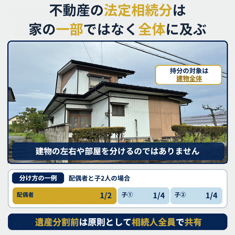 2階建て住宅の実写写真と、配偶者が1/2、子2人がそれぞれ1/4の法定相続分を持つ関係を示した図解