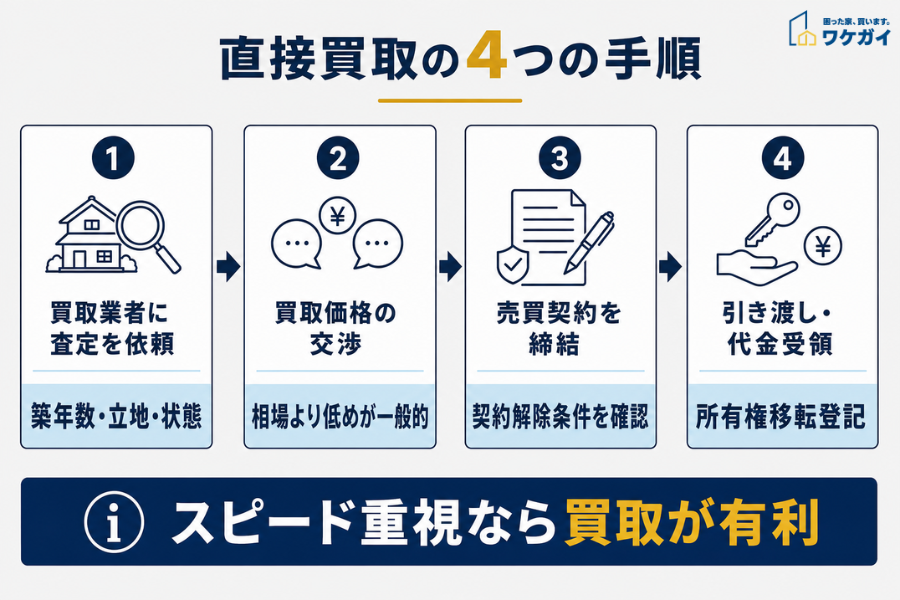 直接買取