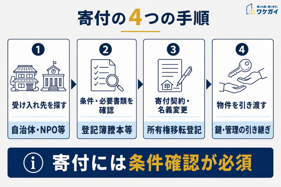 寄付