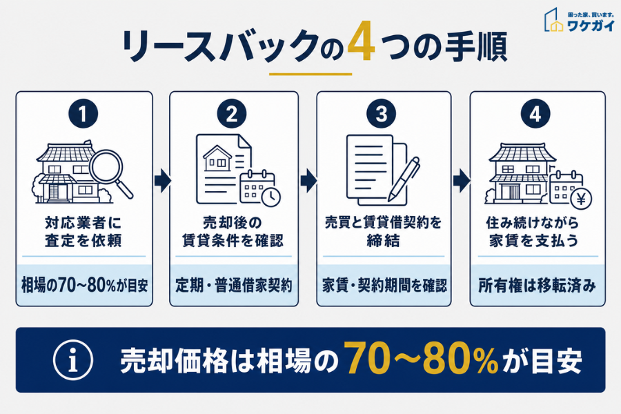 リースバック