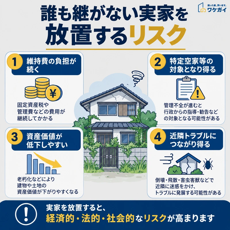 誰も継がない実家を放置した場合に生じる、維持費の負担、特定空家等の対象、資産価値の低下、近隣トラブルの4つのリスクを示した図解
