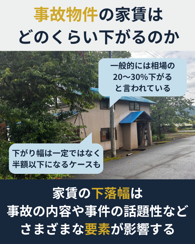 事故物件の家賃は相場より下がるのが一般的であると分かる図解