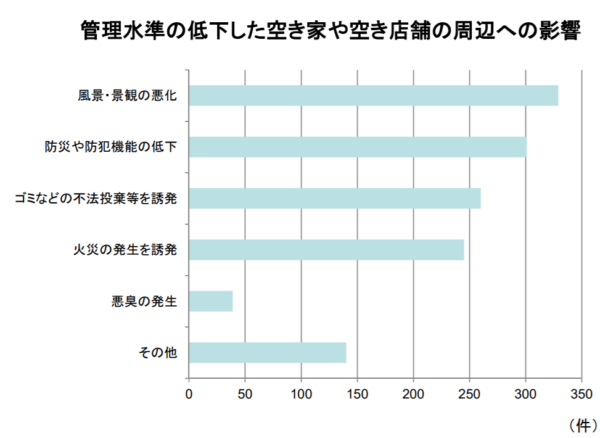 国土交通省調査・空き家のリスク