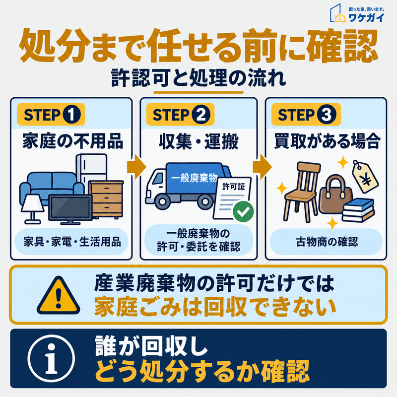 空き家の不用品処分で確認すべき許認可と処理の流れを示した図解