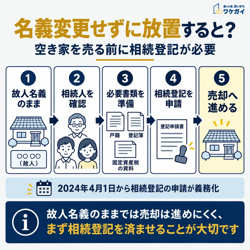 故人名義の空き家を売却する前に相続人確認・必要書類準備・相続登記を行う流れ