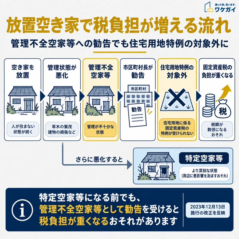 放置空き家が管理不全空家等となり勧告を受けて住宅用地特例の対象外となる流れ