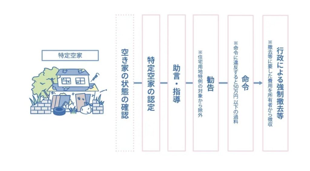 特定空家指定と行政処分