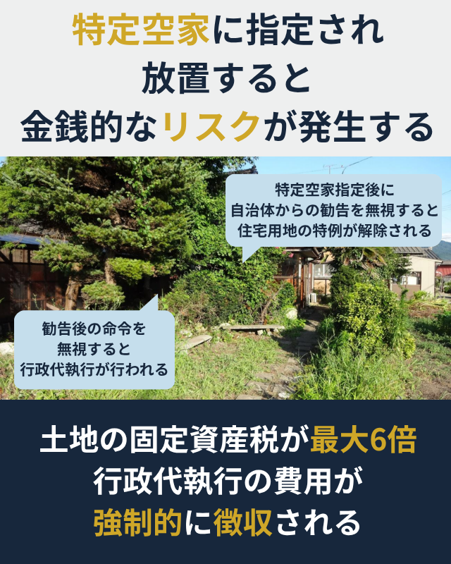 特定空家に指定されると、さまざまなリスクが発生することを示した図解