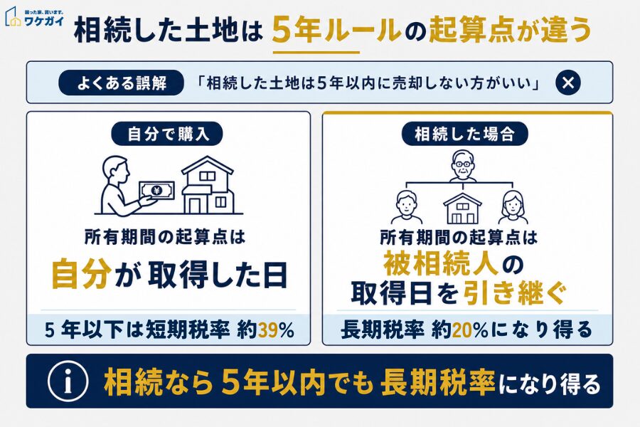 土地相続5年節税ルールには誤解が