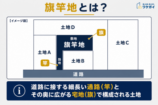 旗竿地とは