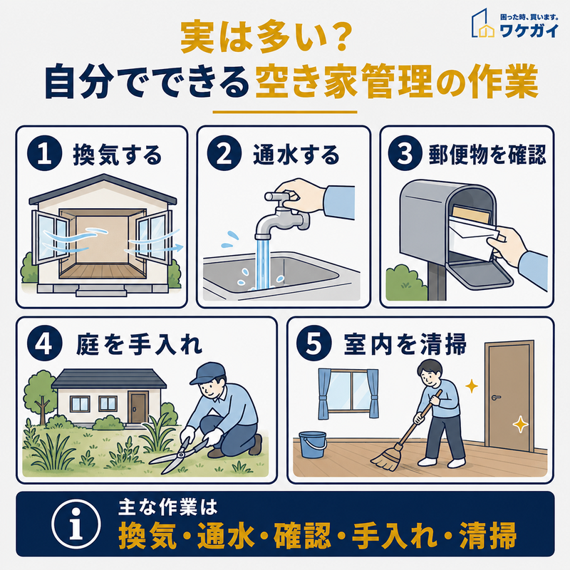 自分でできる空き家管理として、換気・通水・郵便物の確認・庭の手入れ・室内清掃を示した図解