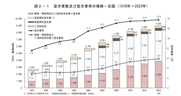 空き家問題に関する現状 