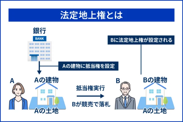 法定地上権が成立する条件とは？地上権・賃借権との違いも解説