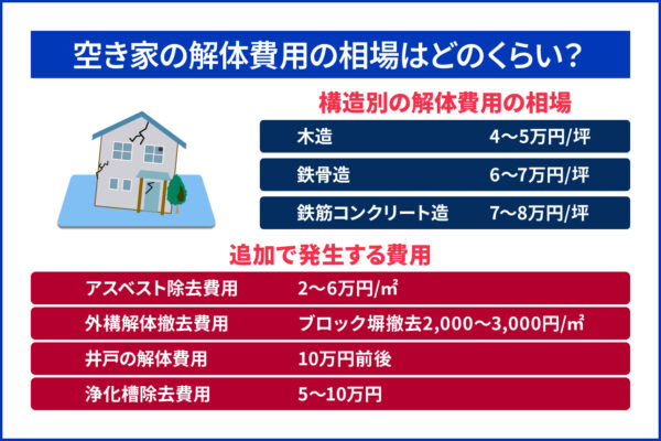 空き家の解体費用の相場
