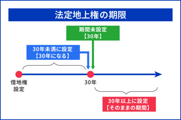 法定地上権の期限　