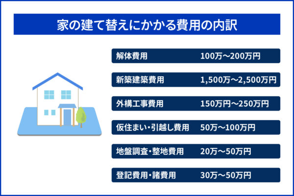 家の建て替えにかかる費用相場