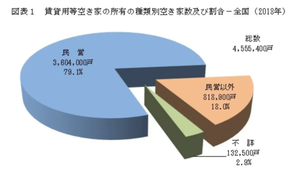 全国の空き家割合