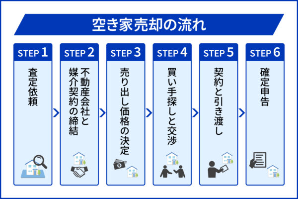 空き家売却の流れ