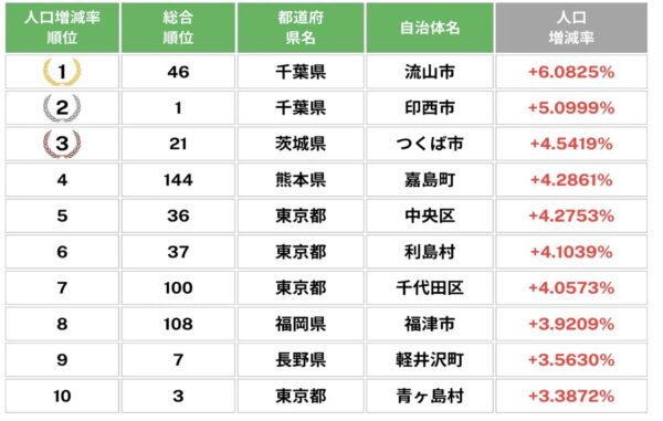 人口増減率ランキング