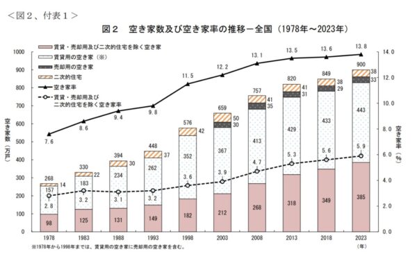 全国で増え続ける空き家数の実態