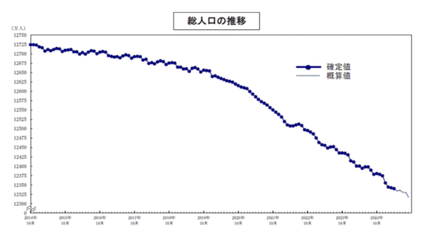 人口減少と少子高齢化による住宅需要