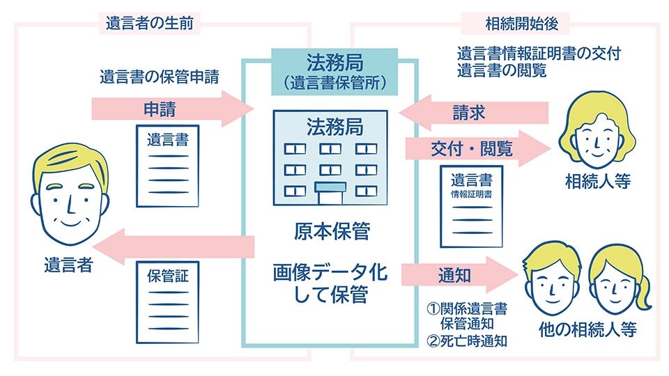 遺言書作成の仕組み