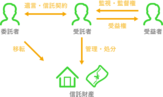 家族信託の仕組み