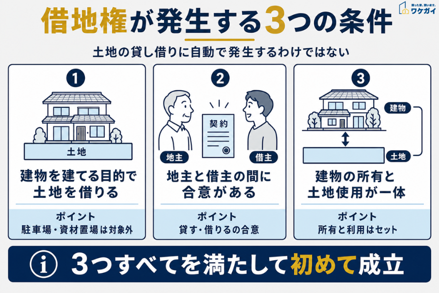 借地権が発生する3つの条件