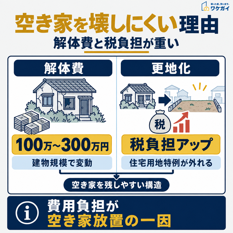 空き家の解体費用と更地化による税負担が放置につながる構造を示した図解
