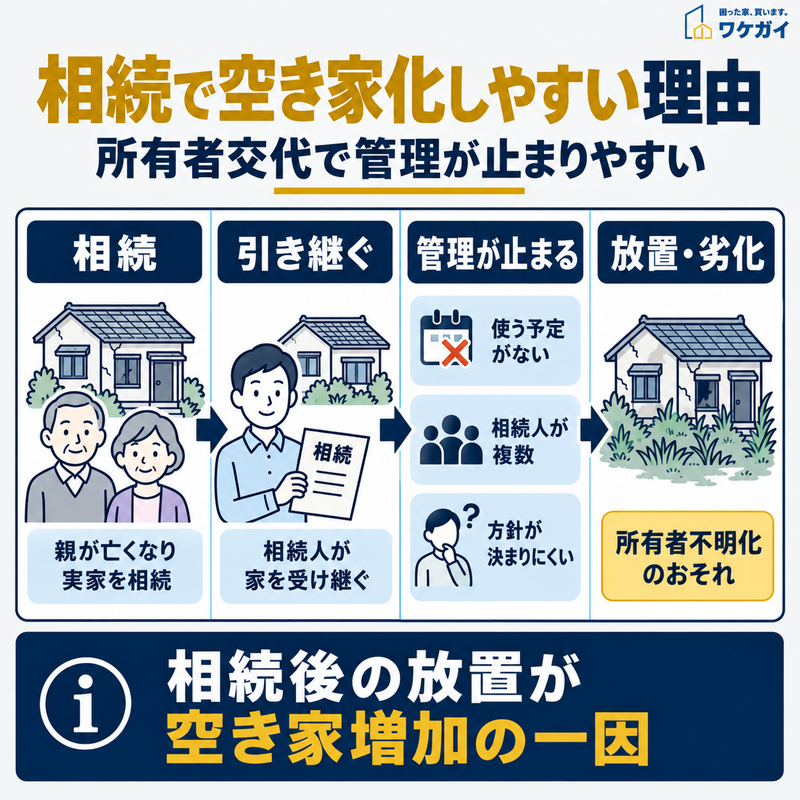 相続による所有者交代から管理が滞り空き家が放置される流れを示した図解