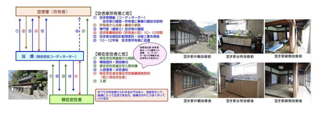 梼原町（高知県）の空き家活用例