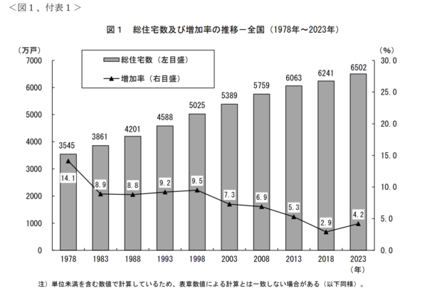 令和５年住宅・土地統計調査