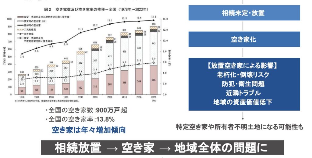 空き家の社会問題化