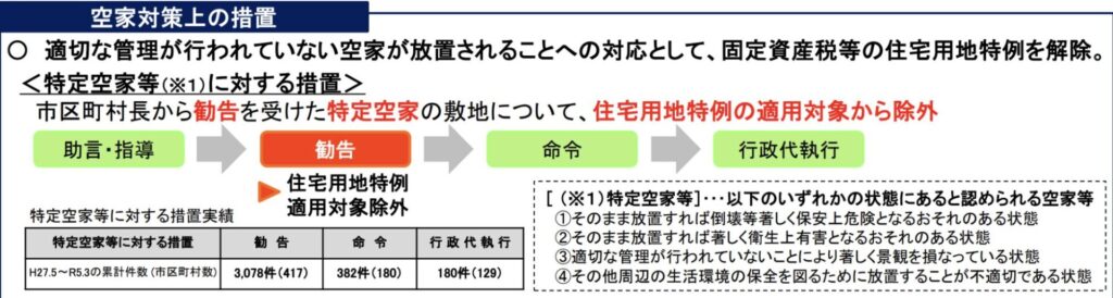 特定空き家に指定される流れ