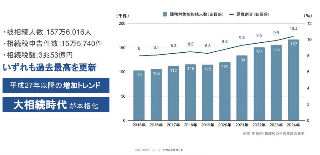 相続税の申告事績の概要