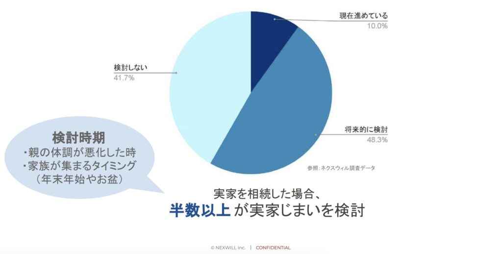実家じまいに関する調査