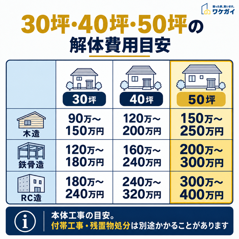 30坪・40坪・50坪の木造・鉄骨造・RC造の解体費用目安を比較した図