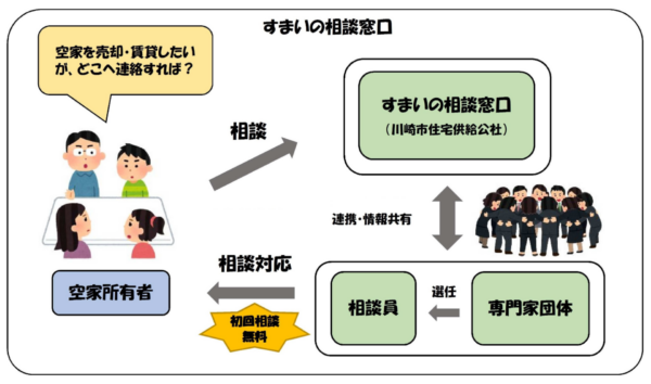 自治体の空き家相談窓口