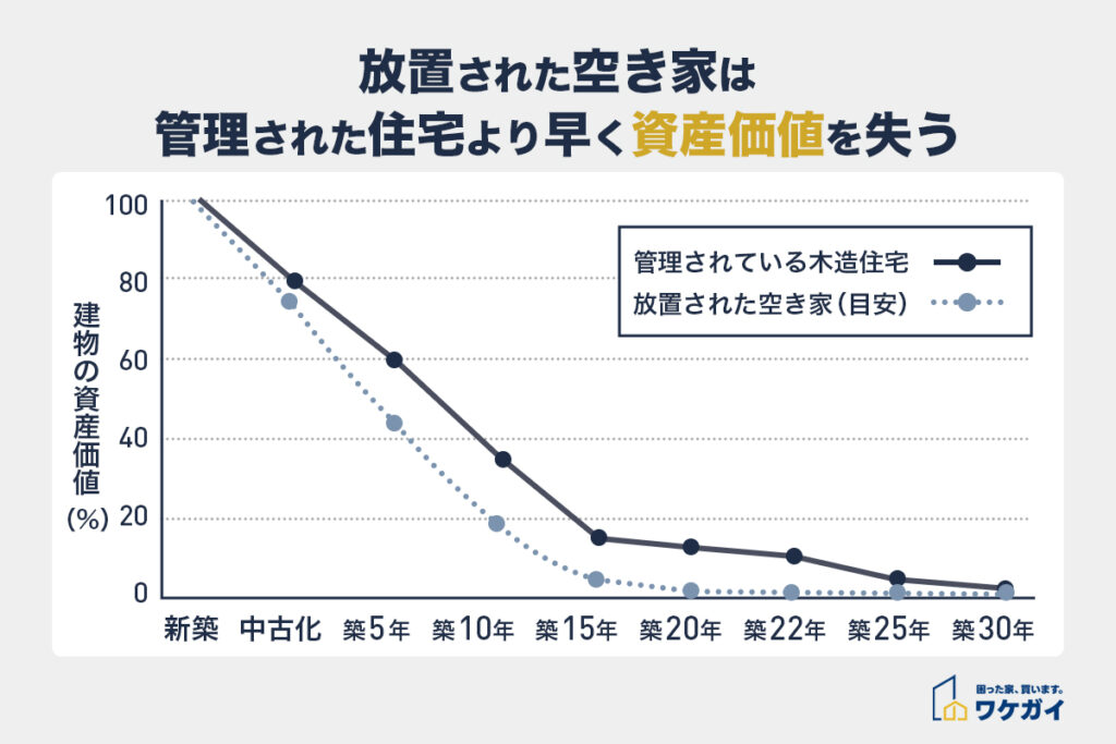 空き家の資産価値の低下