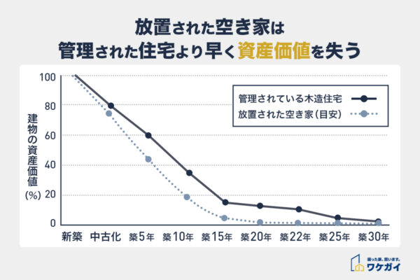 空き家の資産価値の低下
